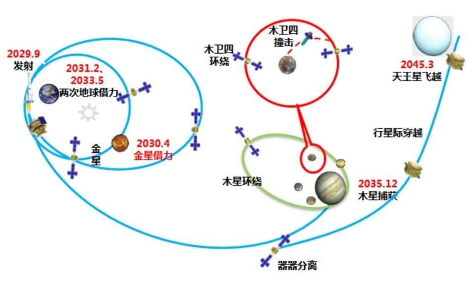 Diagram of Tianwen-4's mission plan. ©AJ-FI/User China航天 on Weibo