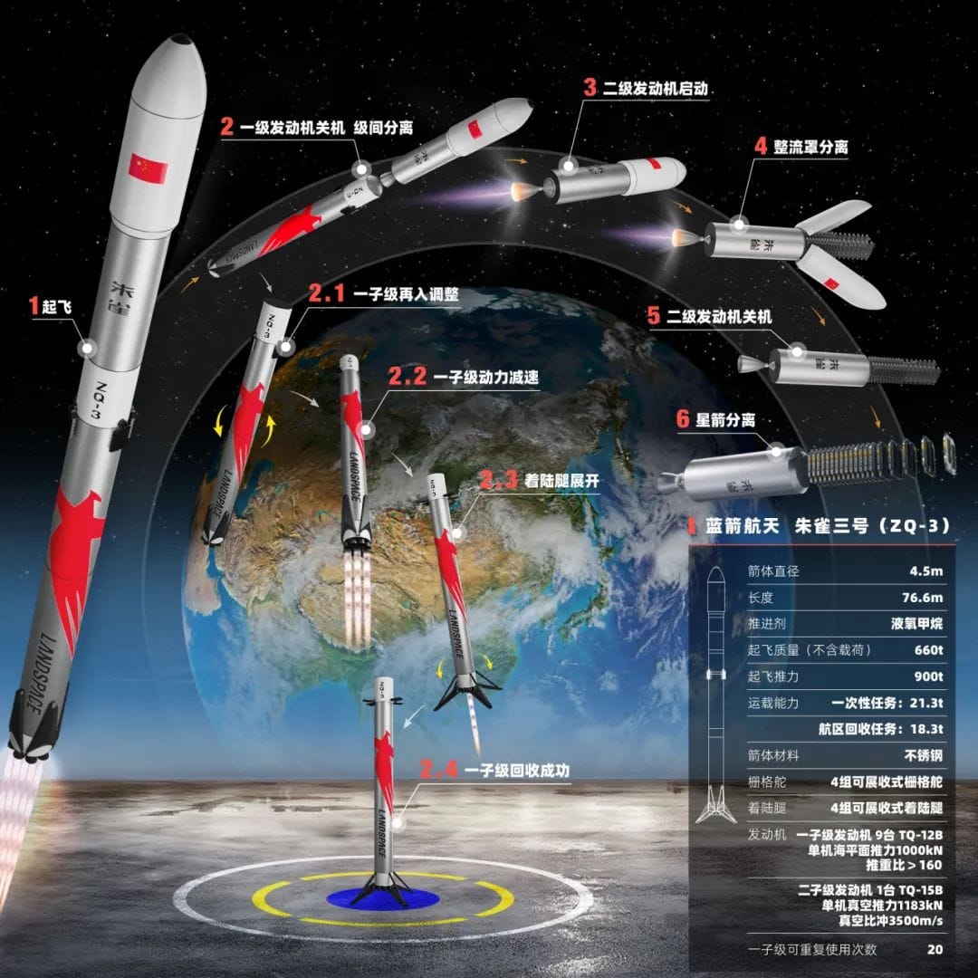 Infographic on Zhuque-3's flight plans. ©LandSpace