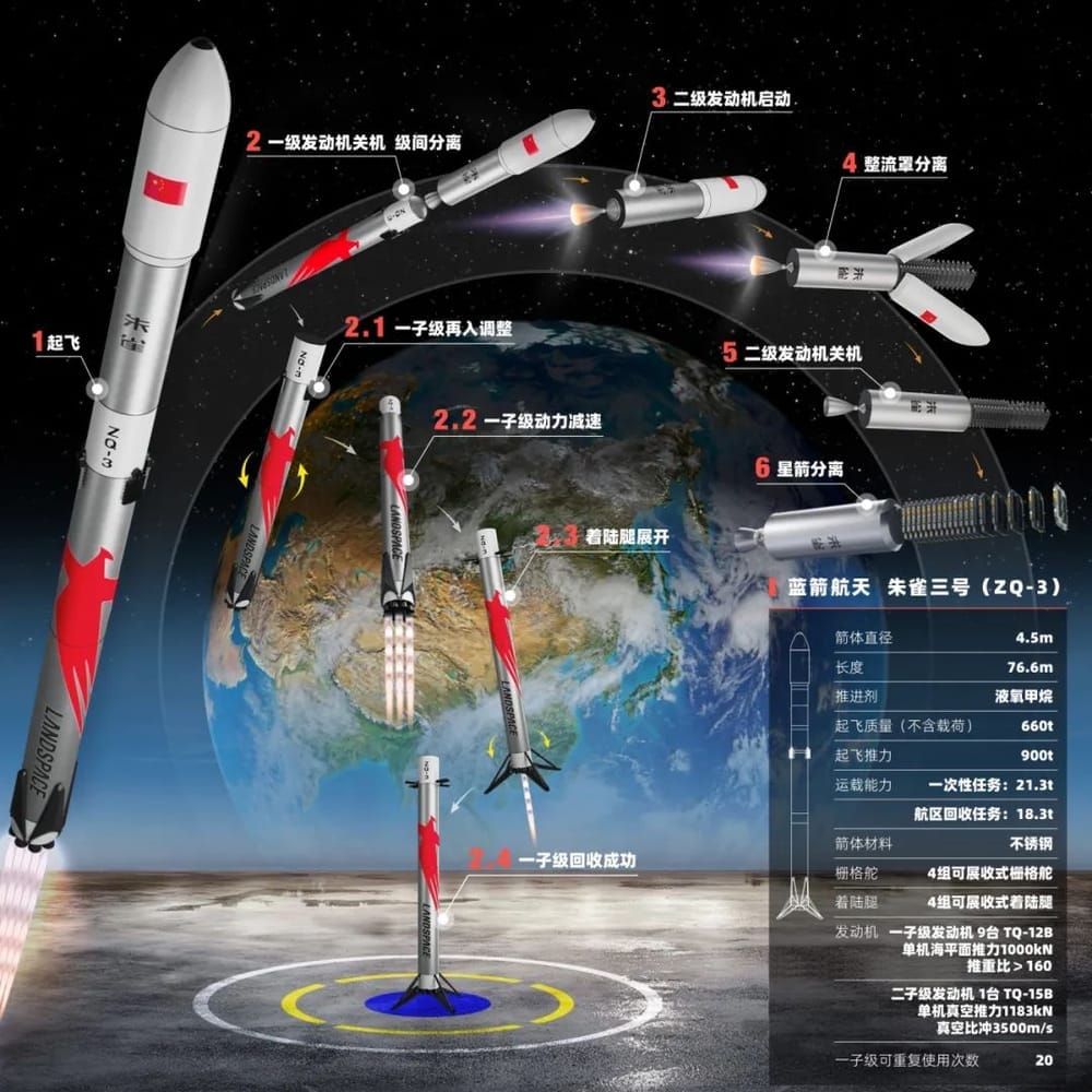 An infographic on Zhuque-3's flight plans. ©LandSpace
