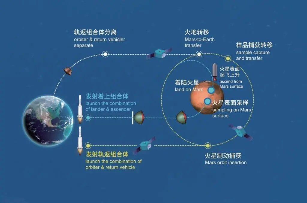 A diagram representing the mission profile for the Tianwen-3 mission.